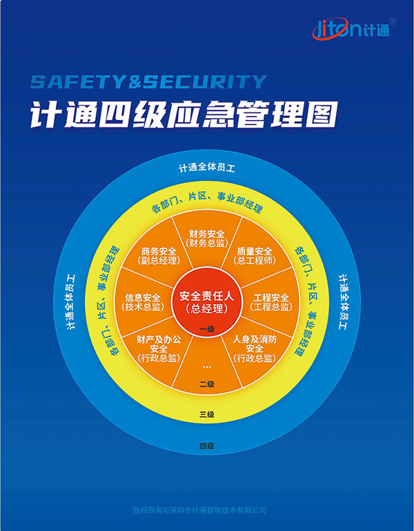 計(jì)通四級(jí)應(yīng)急管理圖.png 計(jì)通四級(jí)應(yīng)急管理圖.png