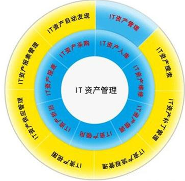 IT資產(chǎn)管理的好處有哪些？