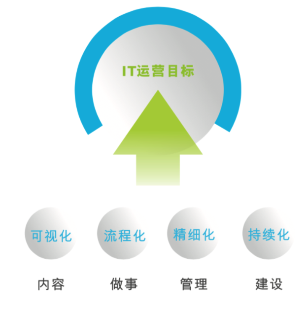 淺析，數(shù)據(jù)中心運(yùn)維管理六大法則